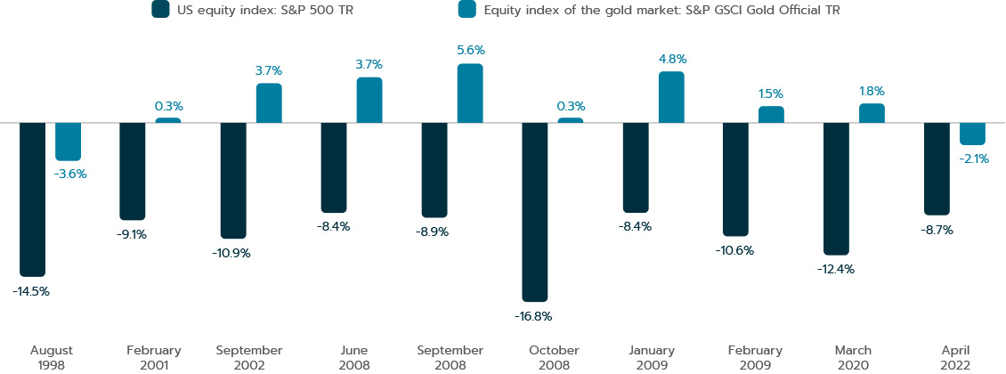 Behavior of gold in US equity market declines