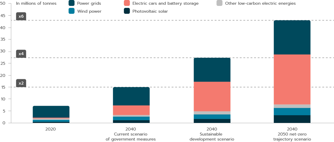 Ofi Invest Energy Strategic Metals: future demand for minerals for clean technologies by scenario (2020 vs 2040)