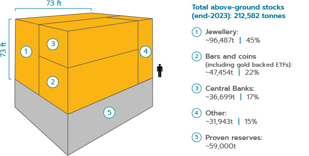 All the gold in the world would fit in a 22-metre cube
