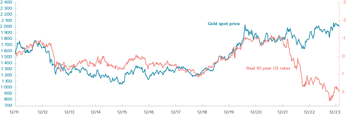 Correlation between spot gold prices and us 10y real rates