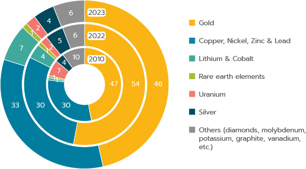 Investments in the mining sector, by metal