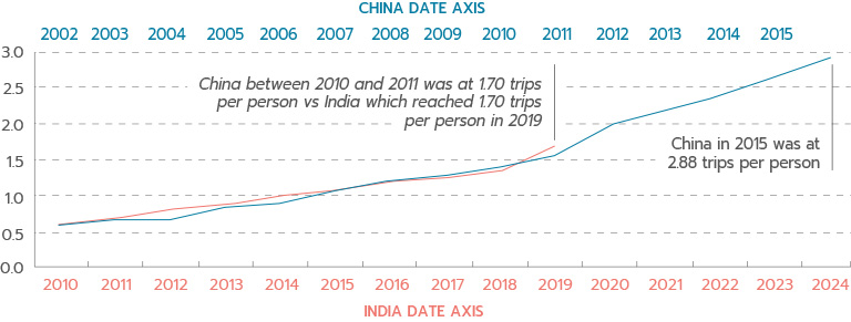The number of trips per capita in India is on the same trajectory as China