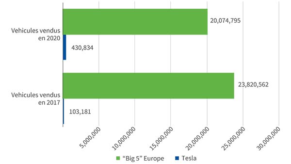 Véhicules vendus en 2017 et 2020 - Tesla par rapport aux « cinq grands »