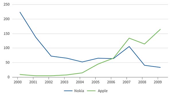 Evolution des capitalisations boursières d’Apple et de Nokia entre 2000 et 2009