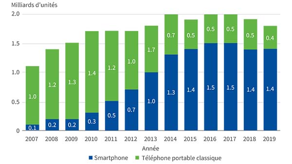 Nombre de téléphones portables vendus entre 2007 et 2019 au niveau mondial