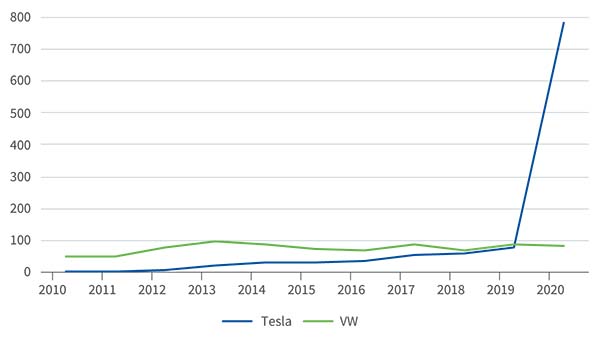 Evolution des capitalisations boursières de Tesla et Volkswagen entre 2010 et 2020