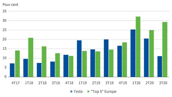 Evolution des parts de marché mondiales entre 2017 et 2020 - Tesla par rapport aux « Big 5 »