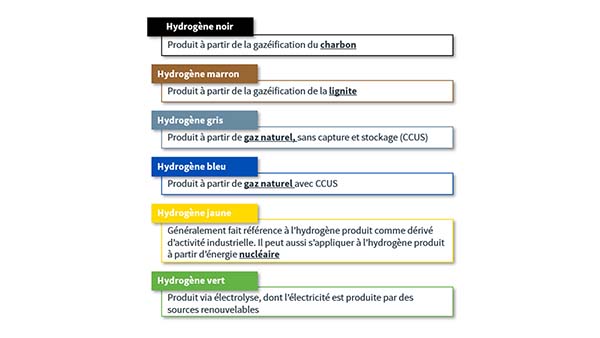 Classification des types d'hydrogène