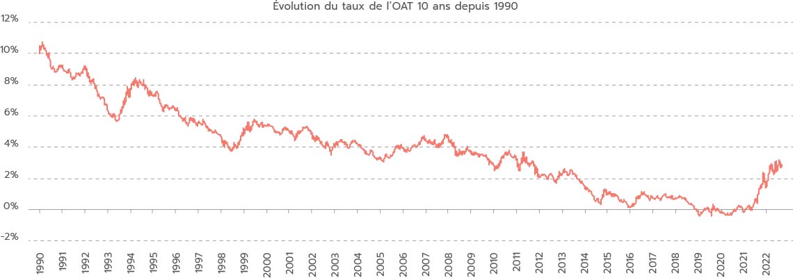 Évolution du taux de l’OAT 10 ans depuis 1990