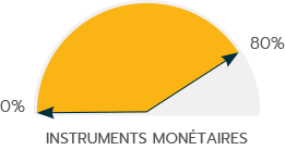 Ofi Invest ESG Multitrack : allocation instruments monétaires comprise entre 0% et 80%