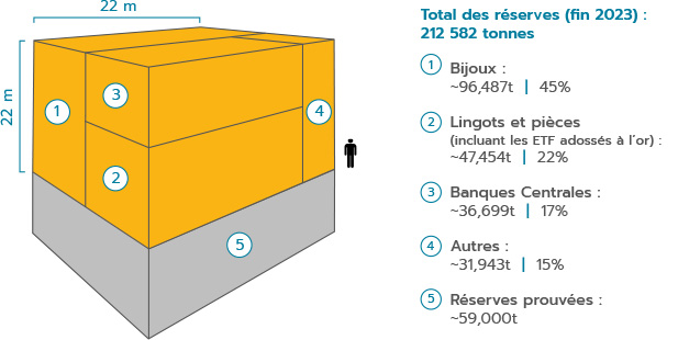 Tout l'or du monde tient dans un cube de 22 mètres de coté